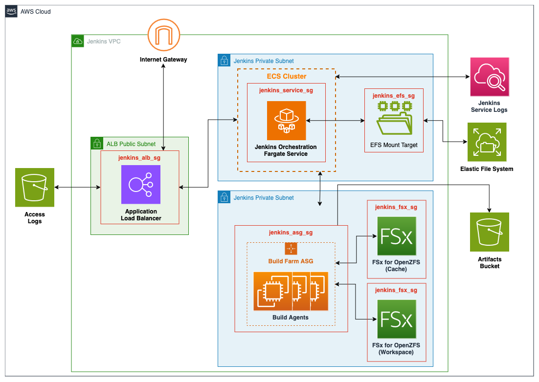 Jenkins Module Architecture