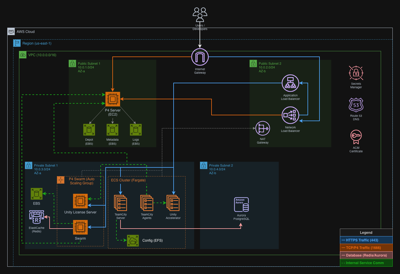Unity Build Pipeline Architecture
