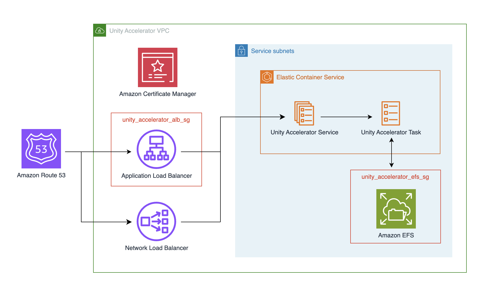 Unity Accelerator Module Architecture