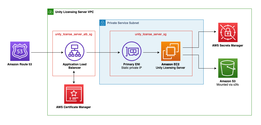 Enhanced Unity Licensing Server Architecture