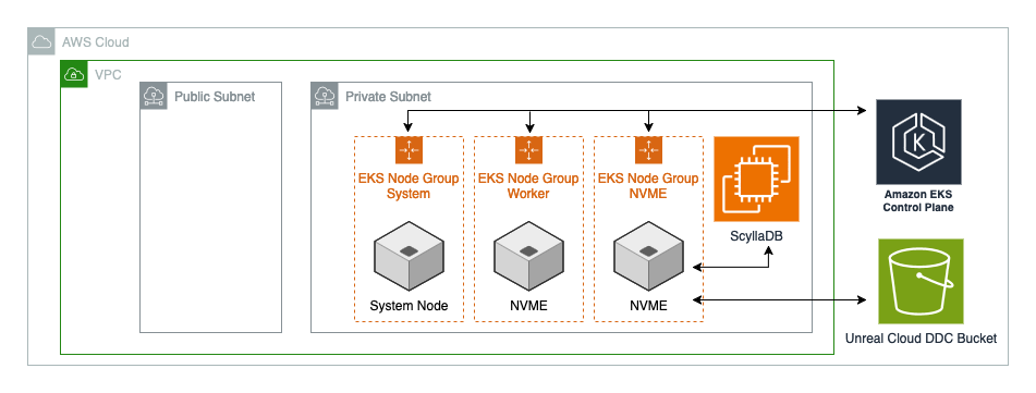 Unreal Engine Cloud DDC Infra Module Architecture