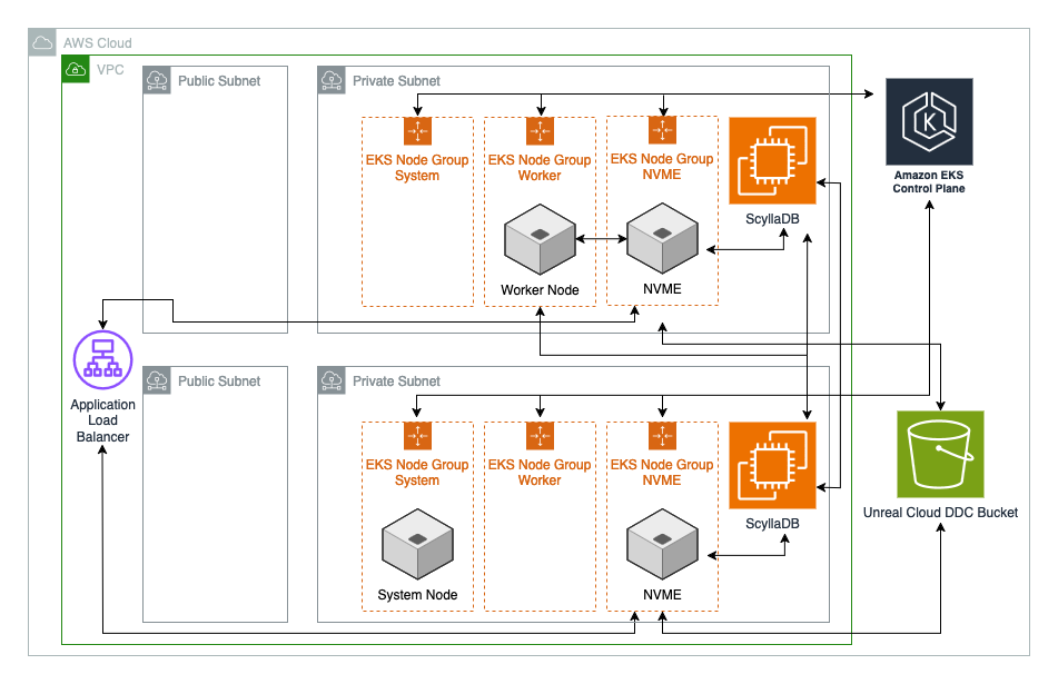 Unreal Engine Cloud DDC Infrastructure Module Architecture