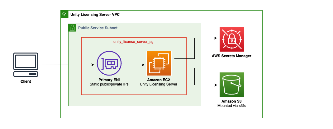 Simple Unity Licensing Server Architecture