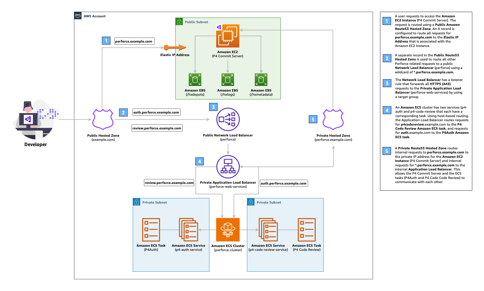 perforce-complete-arch