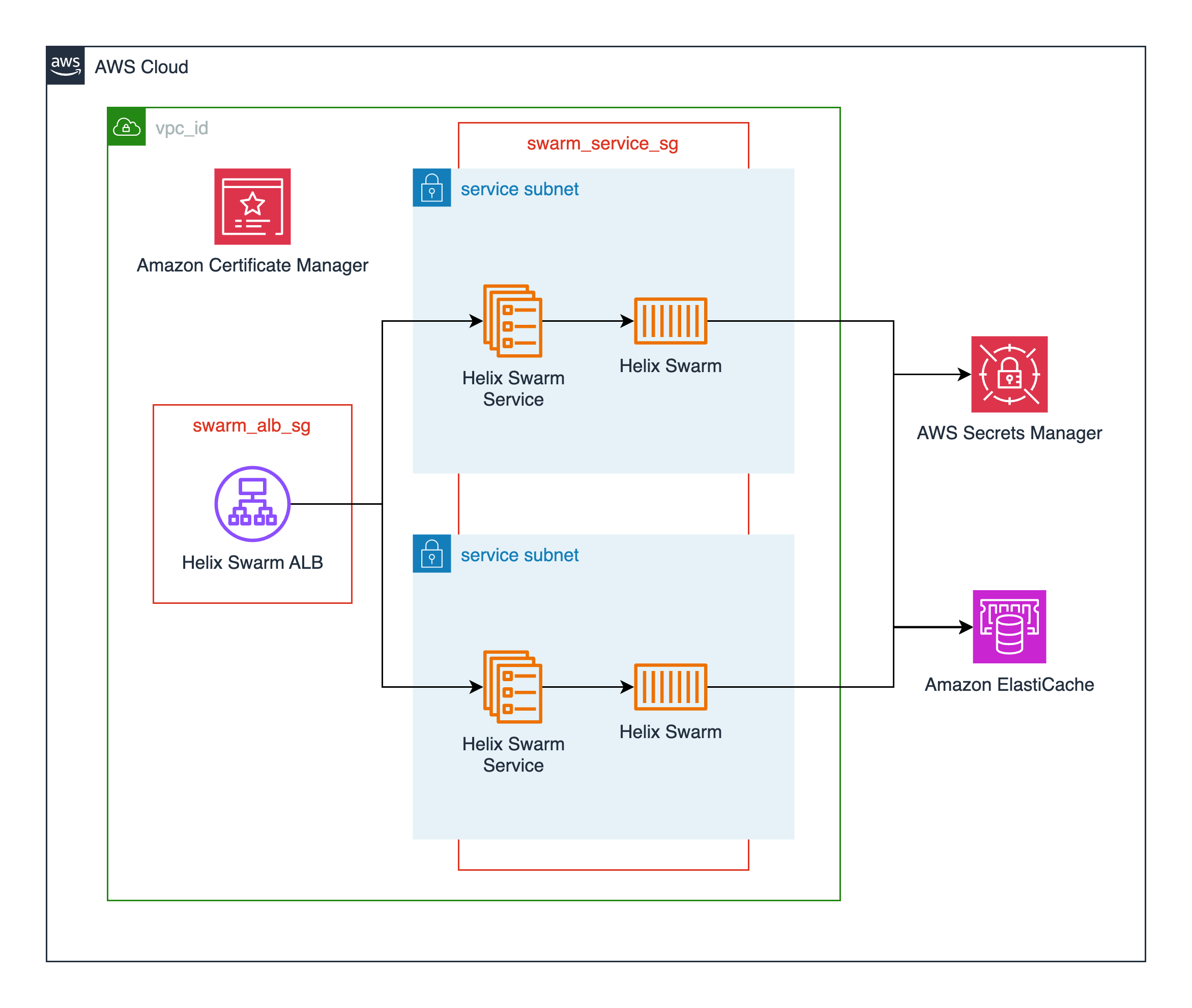 P4 Code Review Submodule Architecture