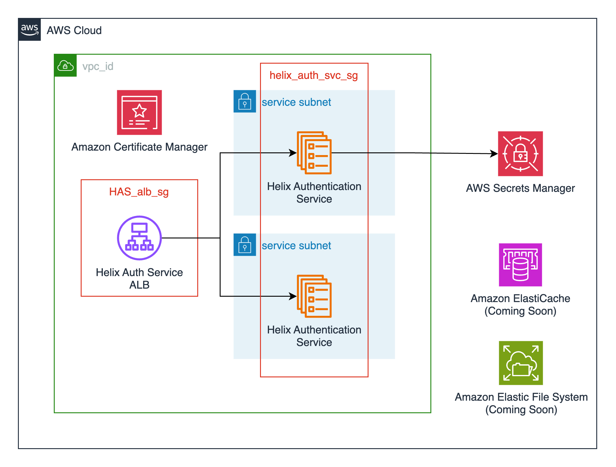 Helix Authentication Service Module Architecture