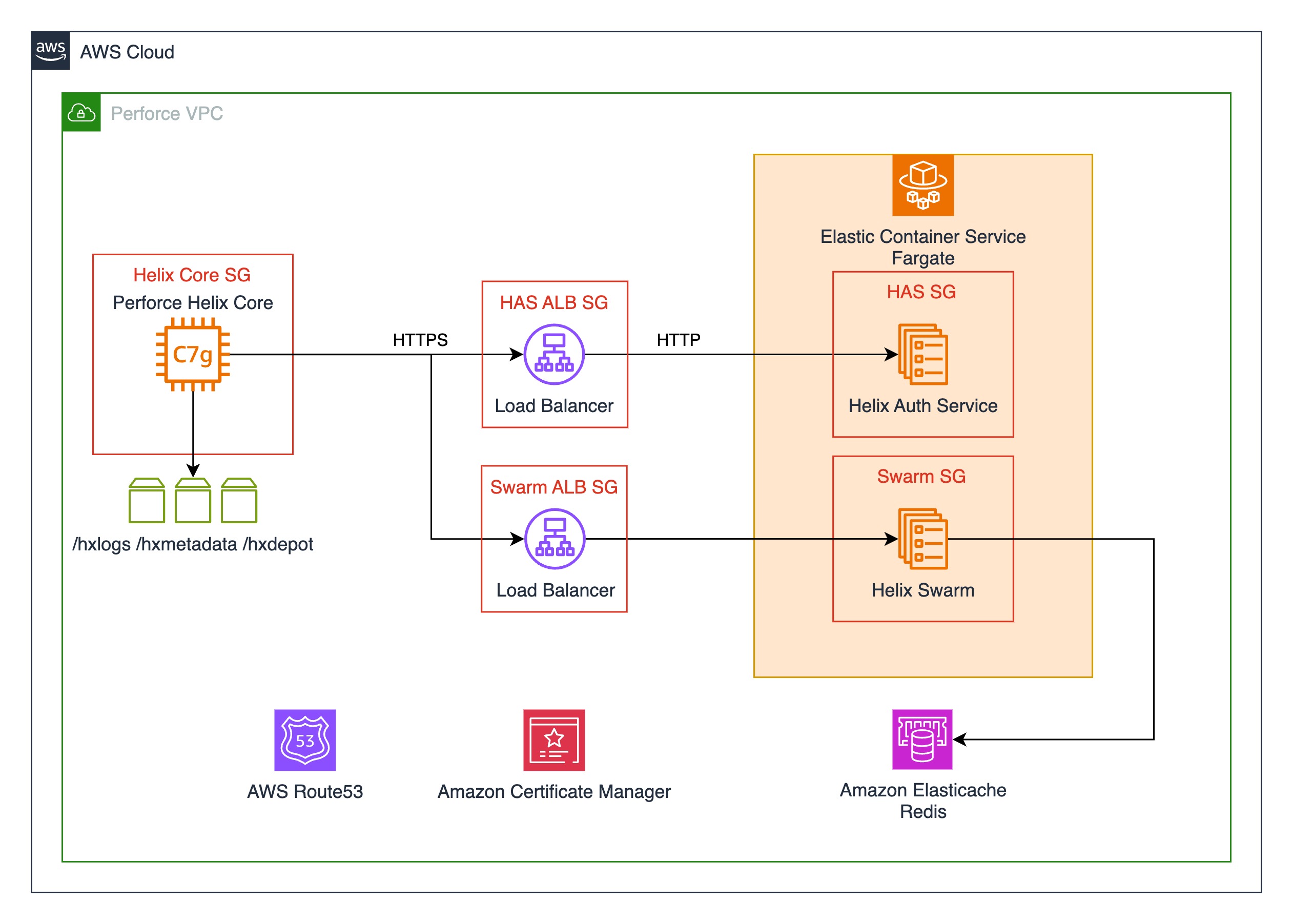 Perforce Example Architecture