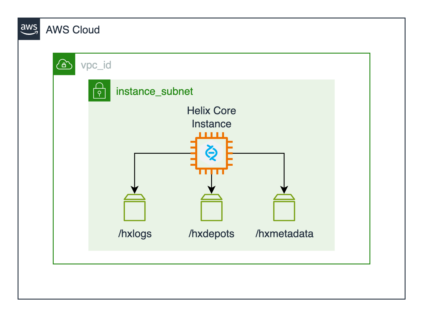 Helix Core Module Architecture